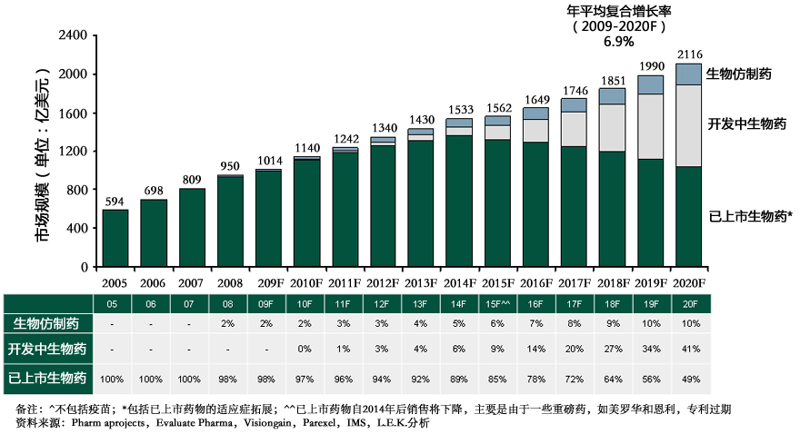  2005-2020年生物仿制药、开发中生物药、已上市生物药发展预测