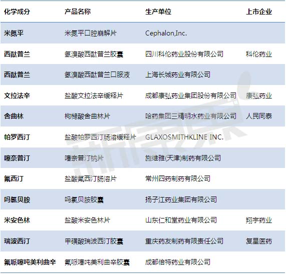 国内抗抑郁药批文获批和申报现状