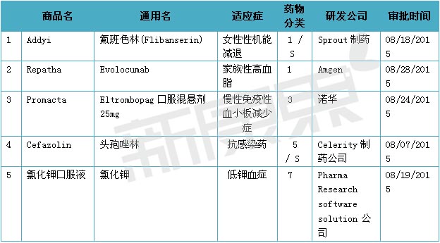 2015年8月美国FDA审批新药盘点