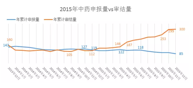 2015年中药申报量vs审结量