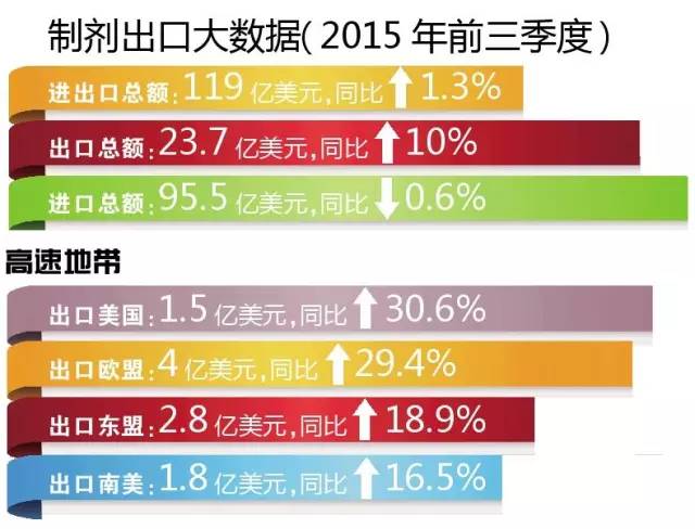 制剂出口数据