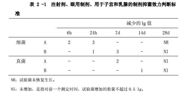 表2-1 注射剂、眼用制剂、用于子宫和乳腺的制剂抑菌效力