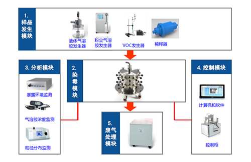 图2 小动物口鼻吸入暴露系统四大？ 