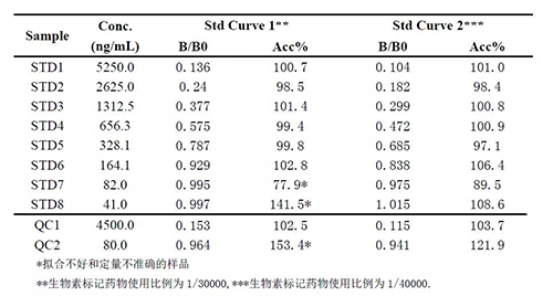 2：案例二中不同生物素标记药物比例下的方法表现的比较