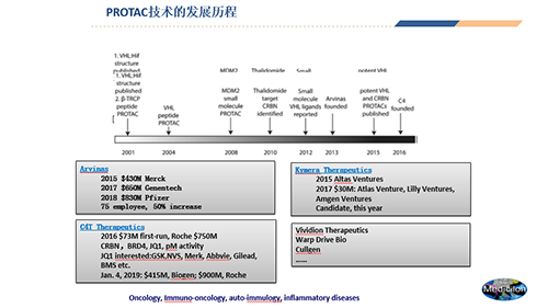 PROTAC技术的发展历程