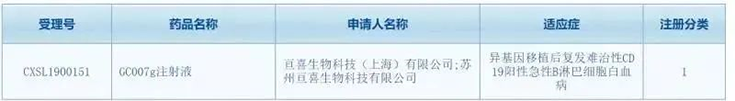 亘喜生物科技（上海）有限公司（简称：亘喜生物）的GC007注射液(受理号：CXSL1900151)按照1类新药成功申报临床批件