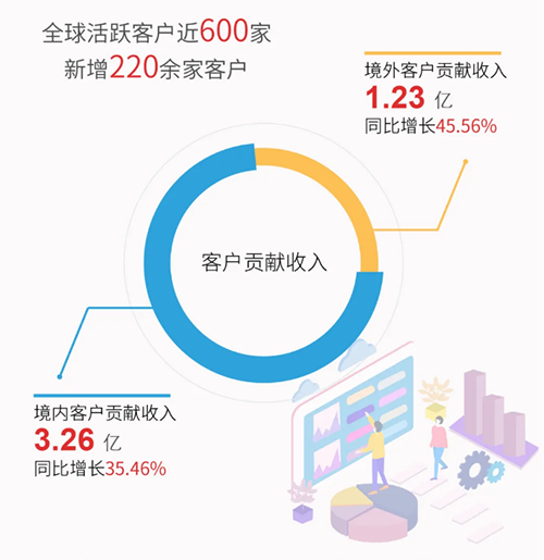 凯时首页业绩表现