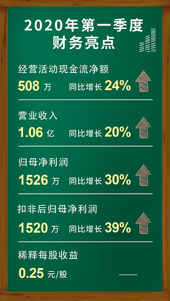 凯时首页2020年第一季度财务亮点