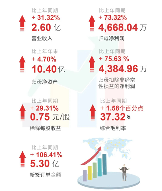 凯时首页上半年财报亮点