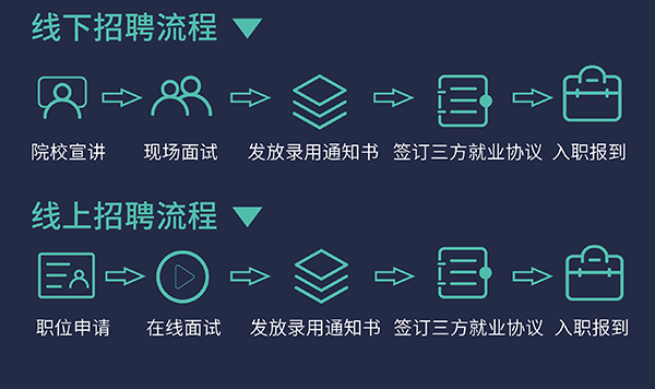 凯时首页校园招聘流程