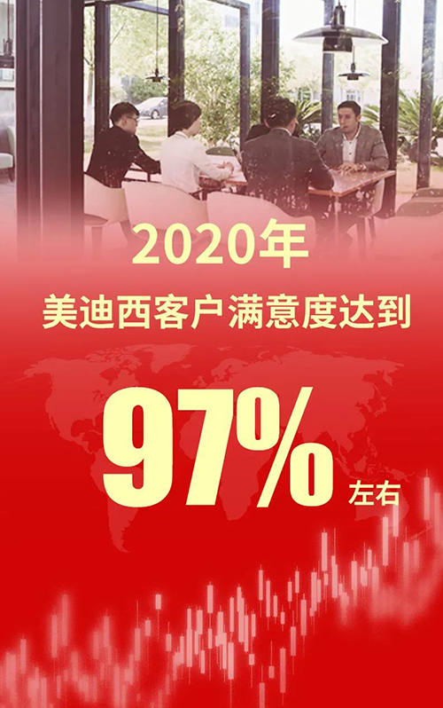 2020年，凯时首页客户满意度达到97%左右