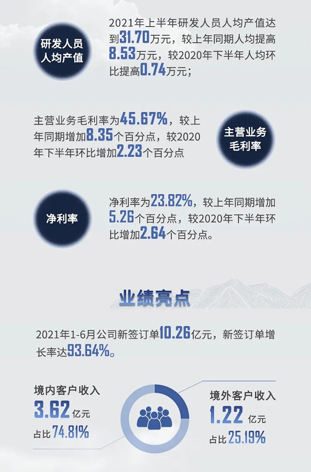 2021年凯时首页半年报业绩亮点