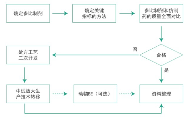 凯时首页仿制药质量一致性工作流程