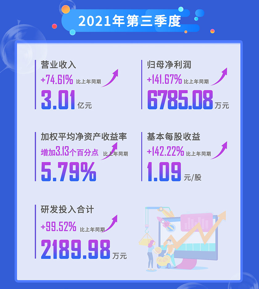 凯时首页2021年第三季度营业收入