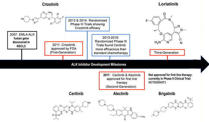 ALK抑制剂：迭代升级，靶向疗法精准出击