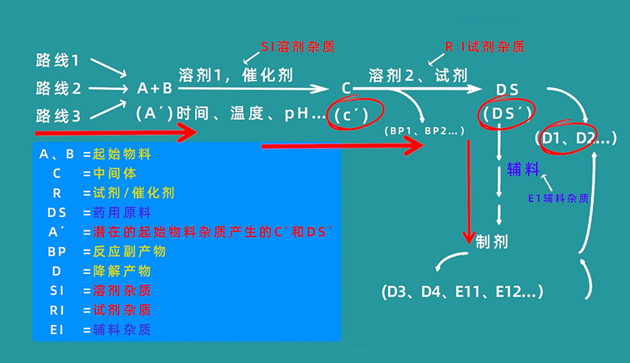 杂质生成路径有哪些？