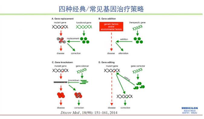 【精彩回顾】曾宪成博士：对基因治疗产品非临床研究策略的思考—载体及携带基因体内免疫过程给予的启示