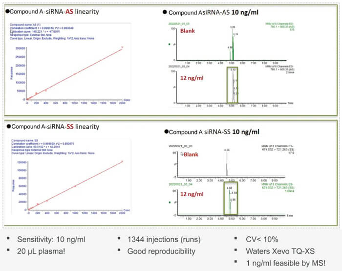 10-凯时首页案例：Compound-A-–siRNA-plasma-quantification-(20-?L-plasma).jpg