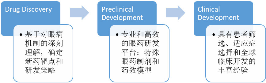 不同的眼科药给药途径和剂型下，眼科产品的研发选择.jpg