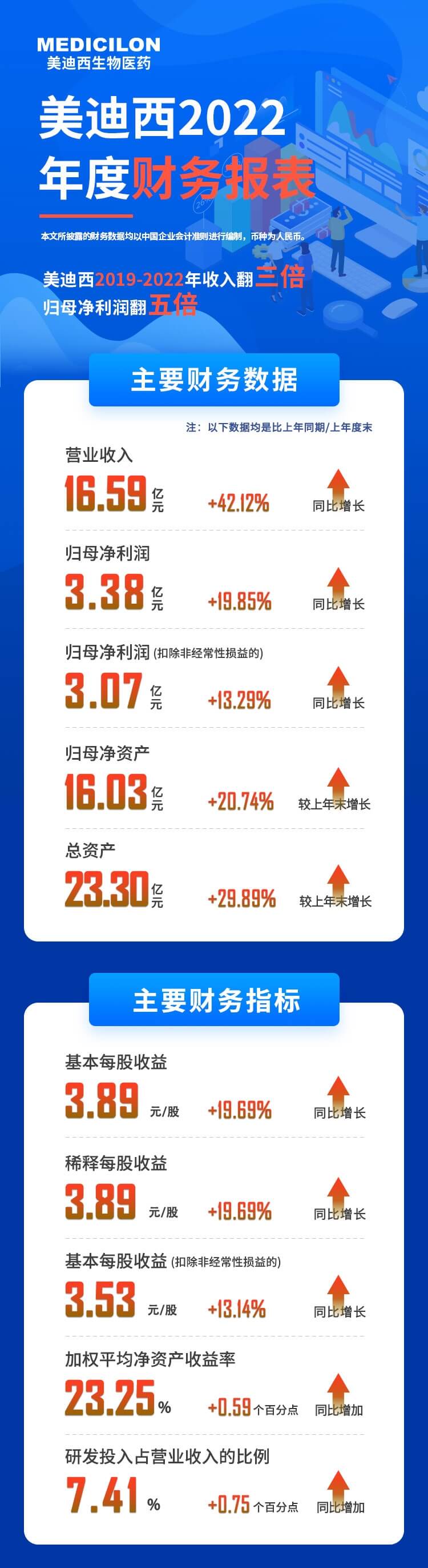 凯时首页2022年度财务报表-主要财务数据、主要财务指标.jpg