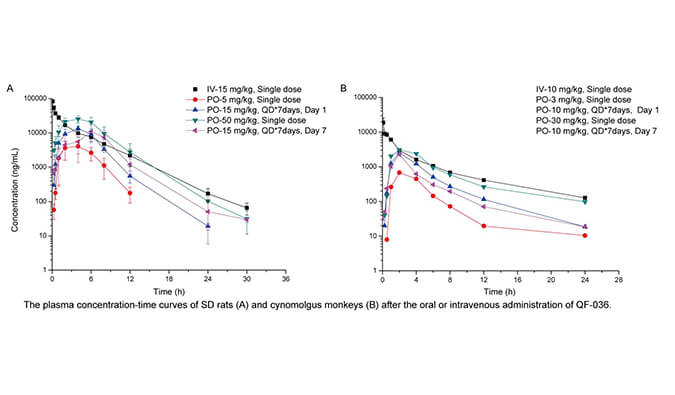 QF-036是一种高效的HIV-1抑制剂，具有良好的和药代动力学特性，PK研究通过凯时首页进行