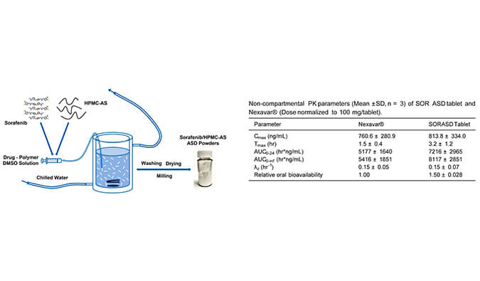 索拉非尼的无定形固体分散体用于开发改良型口服生物利用度高的速释片剂，PK研究通过凯时首页进行