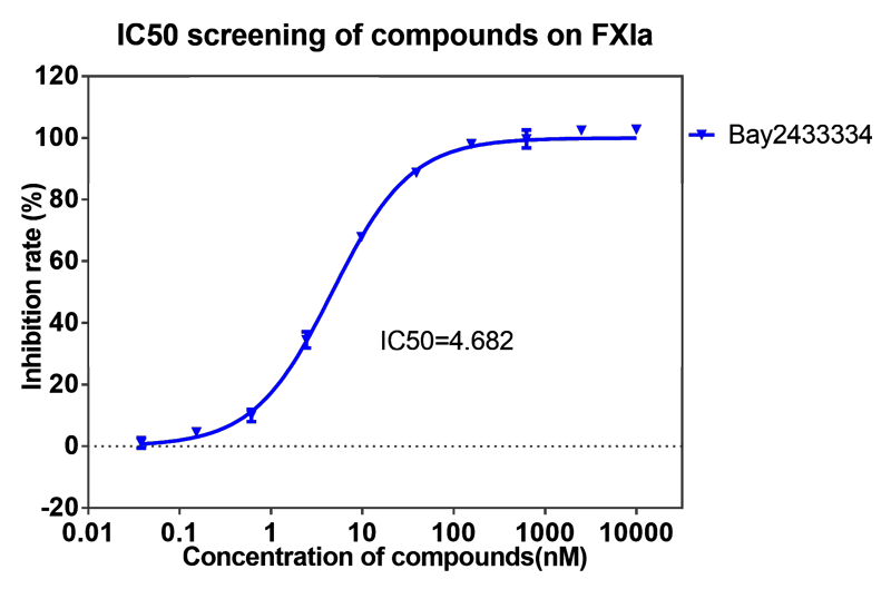 凯时首页案例-BAY2433334选择性抑制XIa因子的检测-1.png