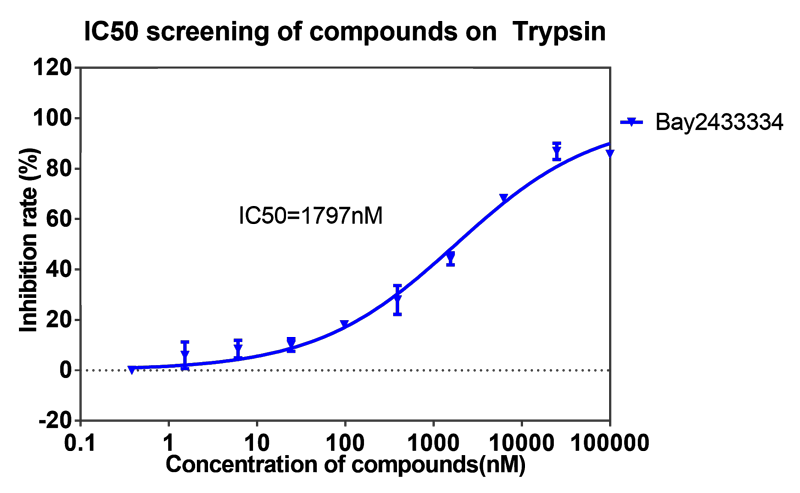 凯时首页案例-BAY2433334选择性抑制XIa因子的检测-6.png