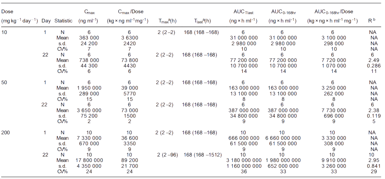 凯时首页案例: Toxicokinetics of YYB-101 in cynomolgus monkeys.png