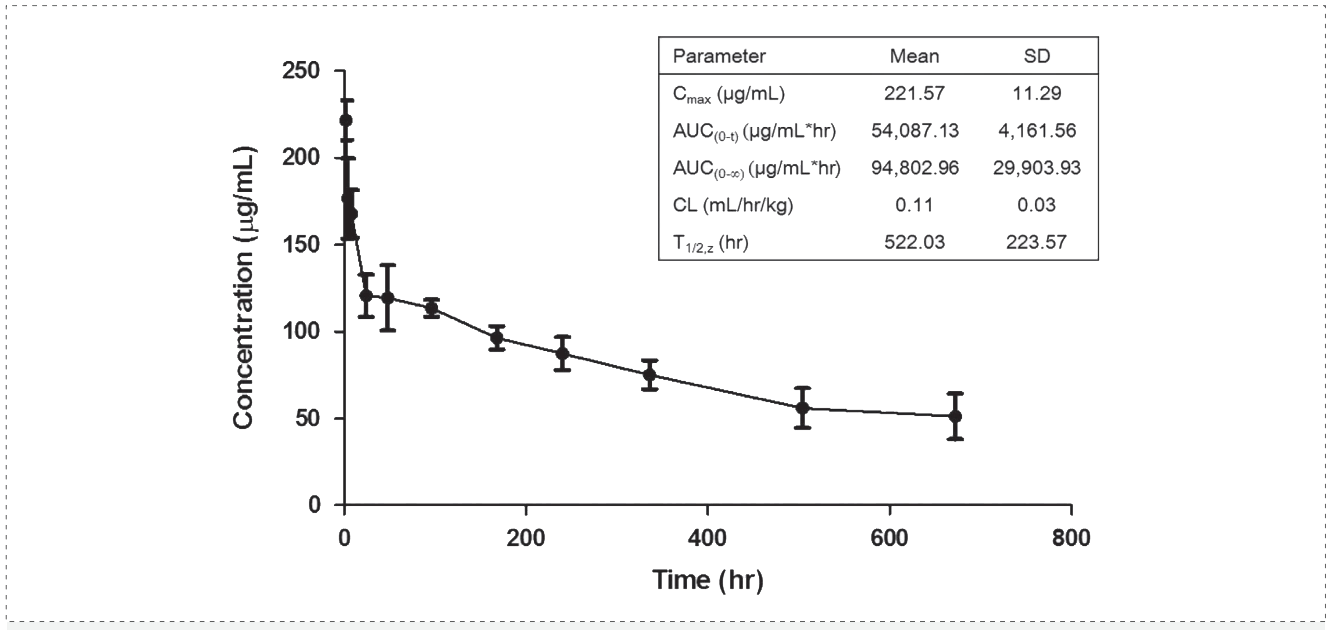 凯时首页案例: Pharmacokinetics of YYB-101 in cynomolgus monkeys.png