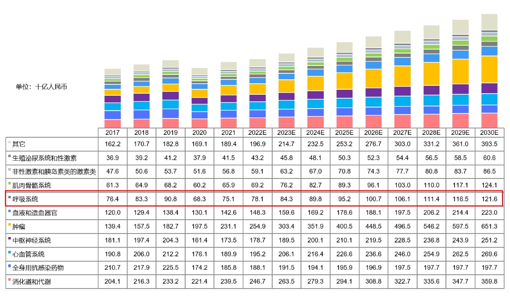 中国药物市场规模按治疗领域划分，2017-2030E.png