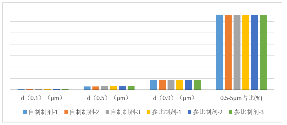 吸入制剂-案例分享---3批自研制剂与3参比制剂对比（n=10）-雾滴粒径分布