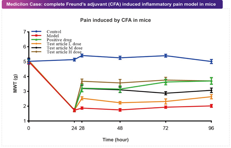 凯时首页案例：CFA致痛模型.jpg